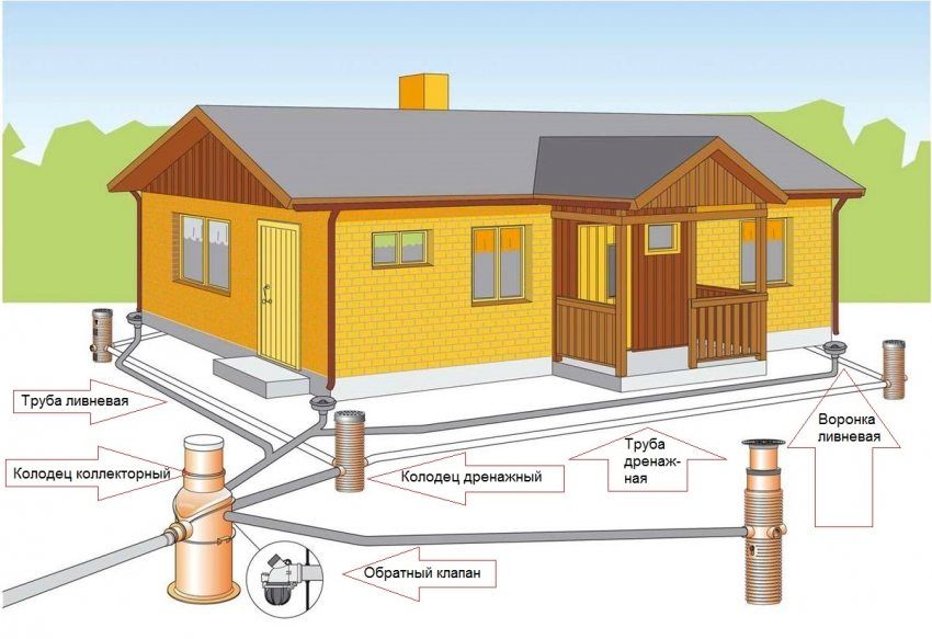 Drainagesysteem rondom het huis: een drainageapparaat voor de bouw van een residentieel gebouw