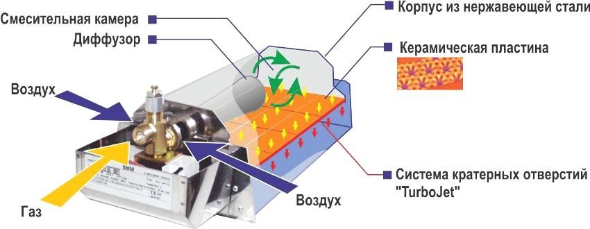 Gas-infraroodstralers uit de cilinder: de typen en functies