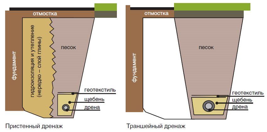 Geotextiel voor drainage (geofabriek): variëteiten en kenmerken van het materiaal