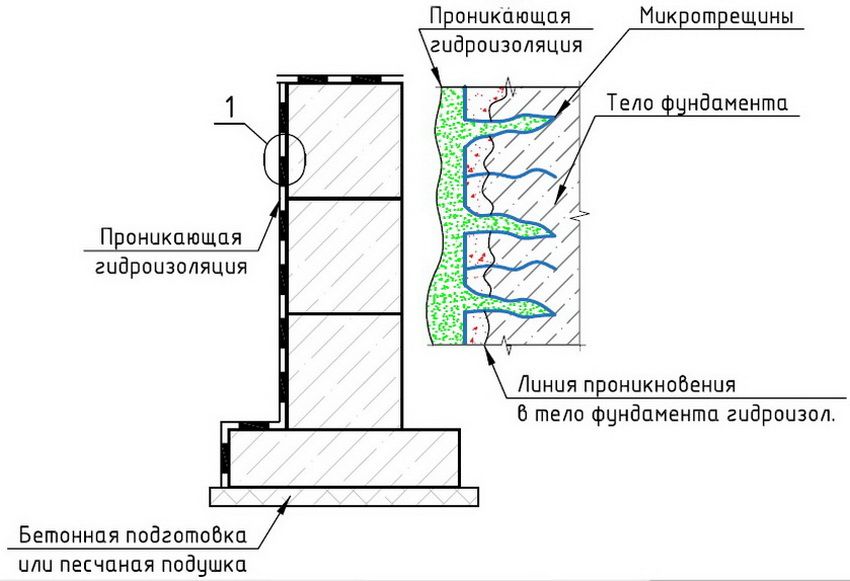 Waterdicht maken van de kelder van binnenuit van grondwater: methoden om het gebouw te beschermen tegen vocht