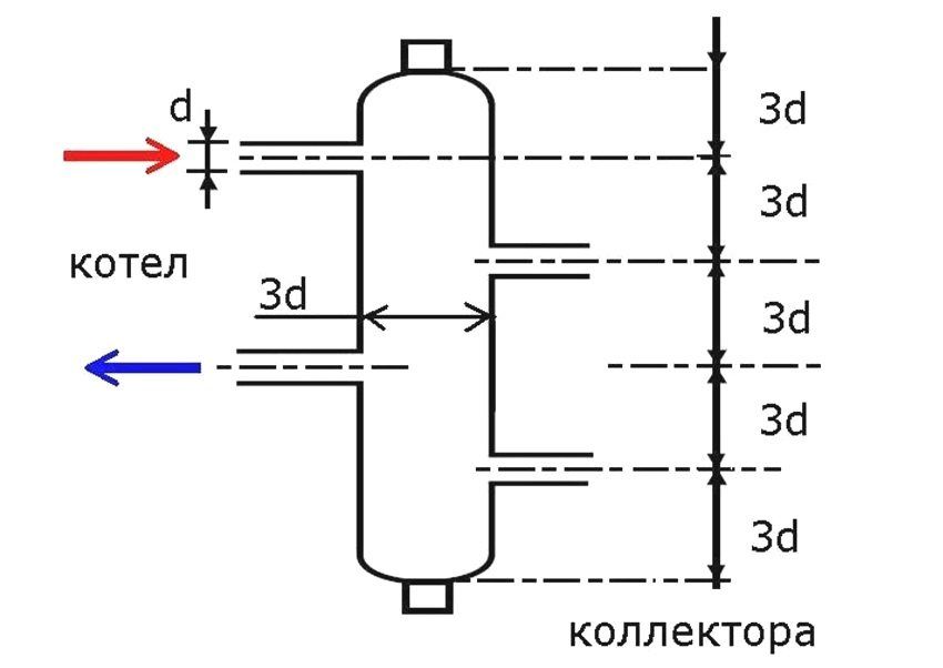 Hydro Arrow: principe van bediening, afspraak en berekeningen"правилу 3d"