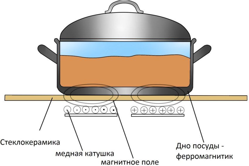 Inductiekookplaat: de voors en tegens van een innovatieve kookplaat