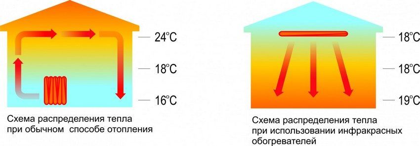 Infraroodstralers met thermostaat geven: kenmerken en selectie