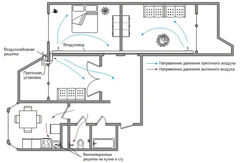 Hoe u een ventilatieschema kunt maken in een privéwoning met uw eigen handen