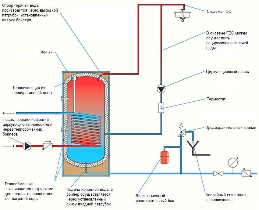 Hoe een elektrische doorstroom-boiler te kiezen