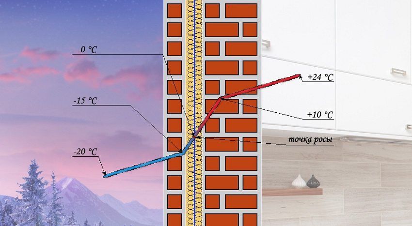 Hoe de beste isolatie voor de muren van het huis buiten te kiezen