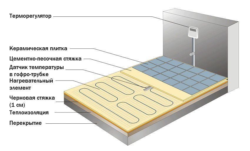 Hoe een warme elektrische vloer te kiezen: een overzicht van verwarmingssystemen