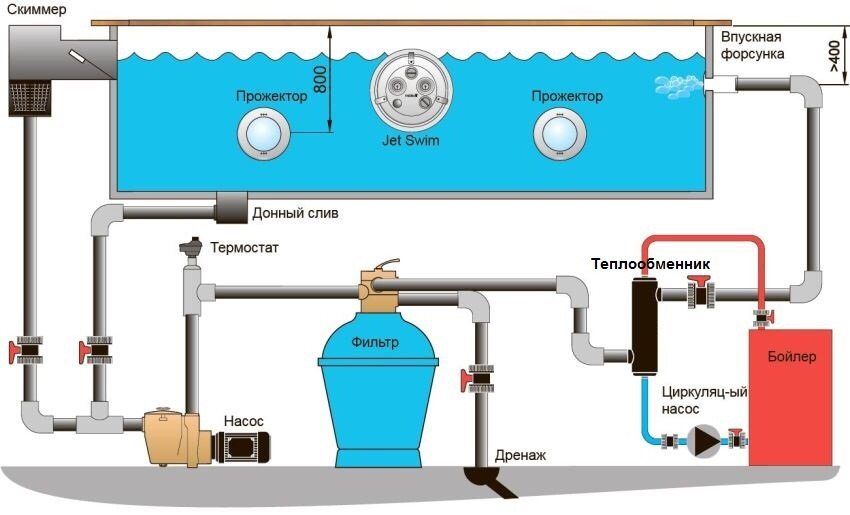 Boiler voor het zwembad: hoe het water in het zwembad in het huisje te verwarmen