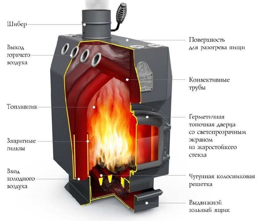 Overzicht van kachels voor het huis op het hout van lang branden"Професоръ Бутаковъ"