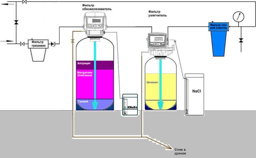 Waterzuivering uit ijzer uit een put: chemische en mechanische methoden