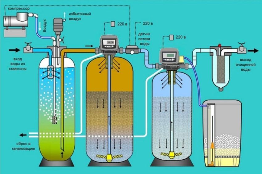 Waterzuivering uit ijzer uit een put: chemische en mechanische methoden