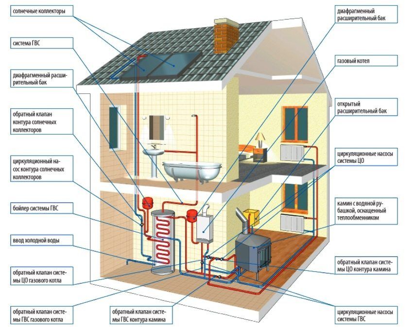 Oven met een watercircuit voor thuisverwarming: opties voor implementatie