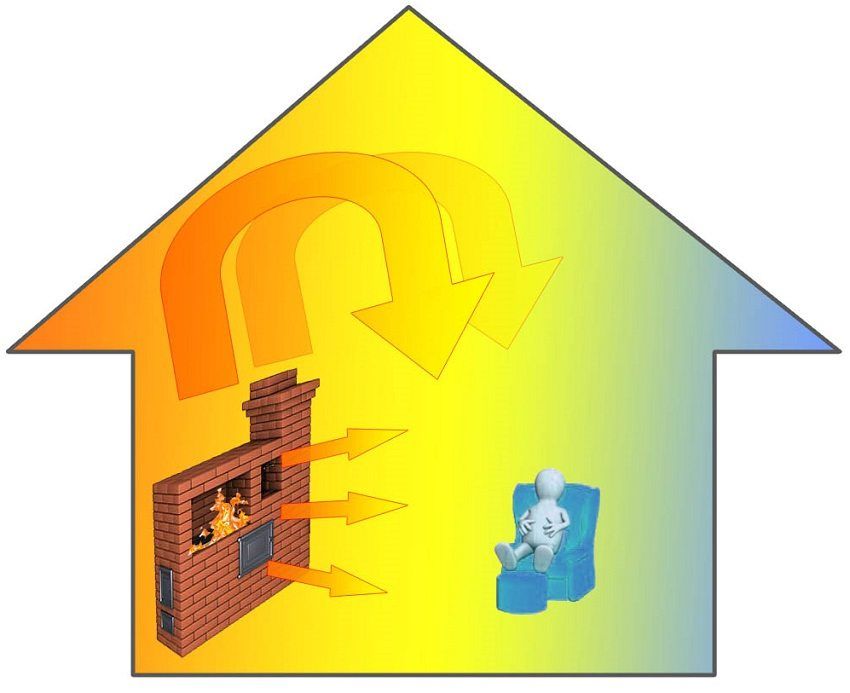 Oven met een watercircuit voor thuisverwarming: opties voor implementatie