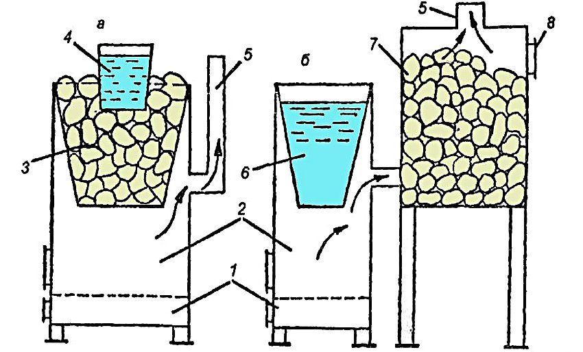 Houtgestookte saunakachels met een watertank: algemene bepalingen