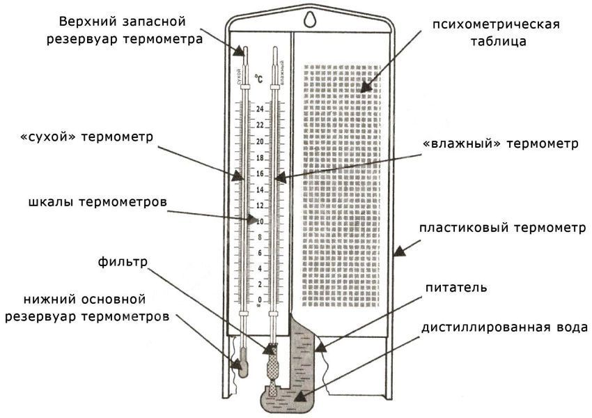 Instrument voor het meten van de luchtvochtigheid en de bijzondere kenmerken ervan