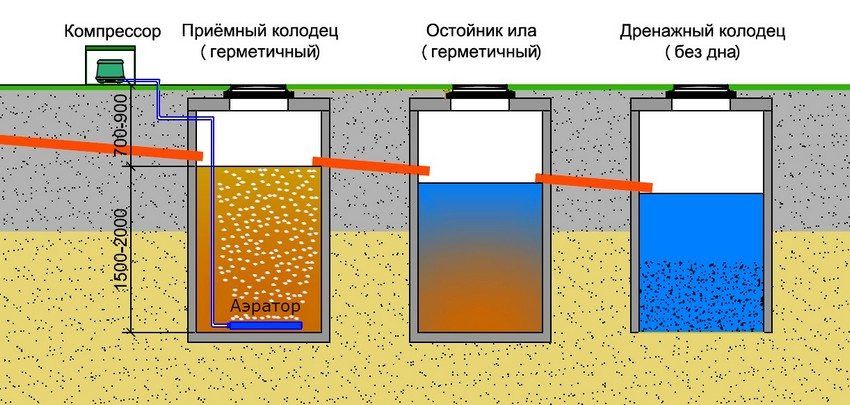Doe-het-zelf septic tank zonder 10 jaar pompen voor huis en tuin: constructie