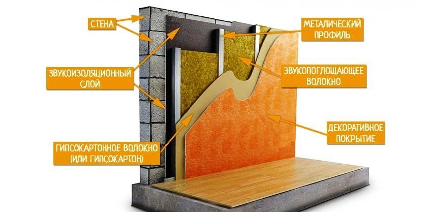 Manieren van geluidsisolatie van muren in het appartement met moderne materialen
