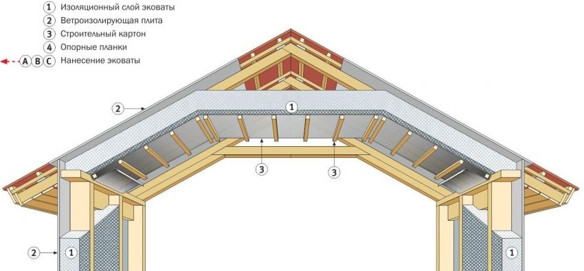 Dak van het daksysteem: het type en de structuur van het apparaat