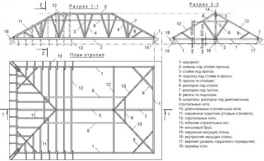 Raftersysteem van het heupdak: ontwerpkenmerken en installatienuances
