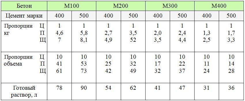 Tabel "Concrete verhoudingen per 1 m3". Kwaliteitsbetonmixen