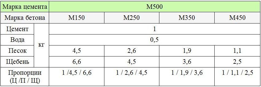 Tabel "Concrete verhoudingen per 1 m3". Kwaliteitsbetonmixen