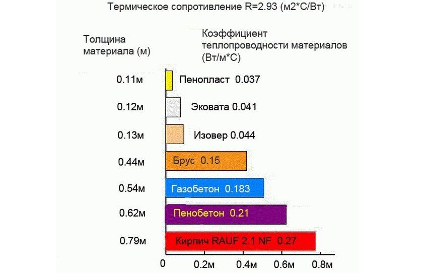 Tabel van thermische geleidbaarheid van bouwmaterialen: coëfficiënten