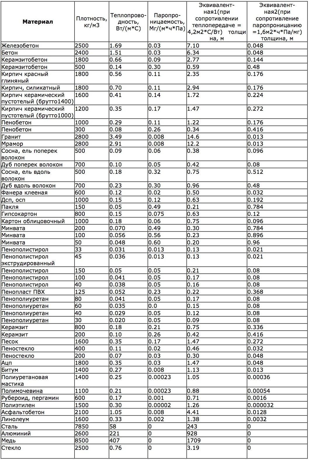 Tabel van thermische geleidbaarheid van bouwmaterialen: coëfficiënten
