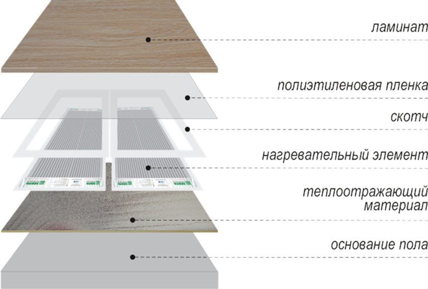 Warme vloer onder het laminaat op de houten vloer: soorten en functies"пирога" инфракрасного теплого пола