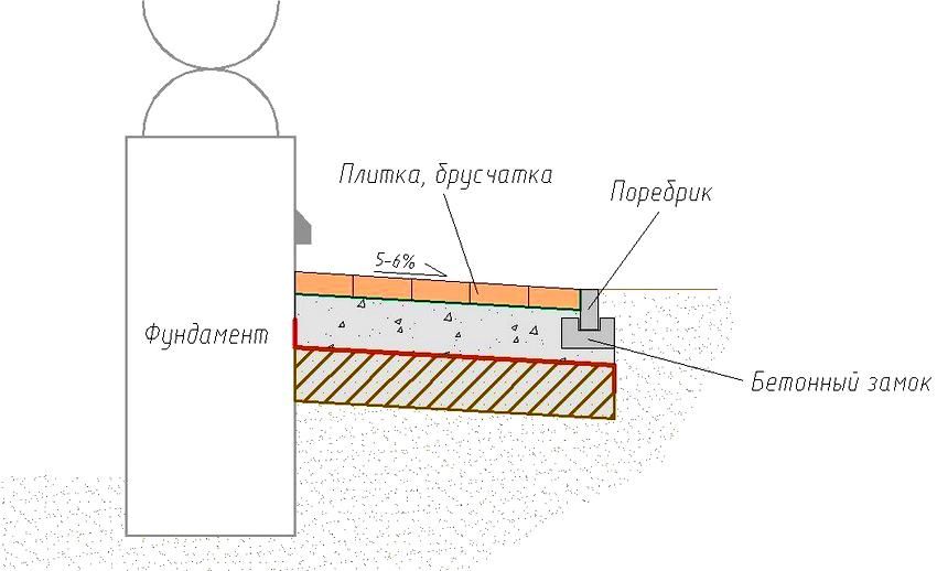Het leggen van bestratingplaten op een betonnen ondergrond: theorie en praktisch advies