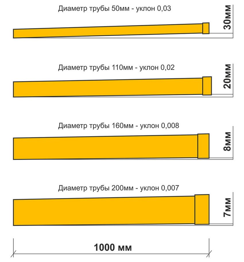 Rioleringshelling voor 1 meter: SNiP en standaard systeemparameters