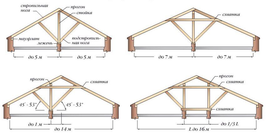 Het dubbelgebouwde dak van het trussysteem van het apparaat doet het zelf