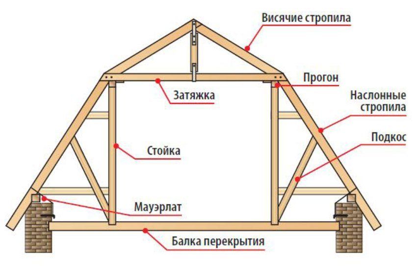 Het dubbelgebouwde dak van het trussysteem van het apparaat doet het zelf