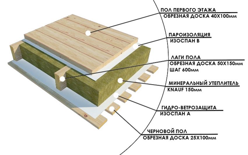 De vloer opwarmen in een houten huis beneden: materialen en installatietechniek
