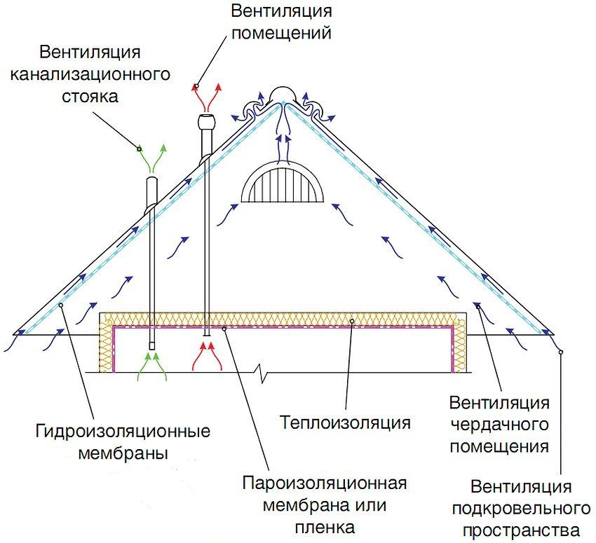 Opwarming van het plafond in een huis met een koud dak: gemeenschappelijke methoden