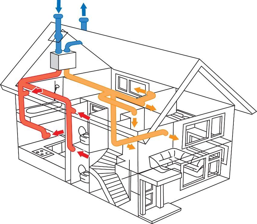 Typen ventilatie, voor- en nadelen van ventilatiesystemen, hun apparaat