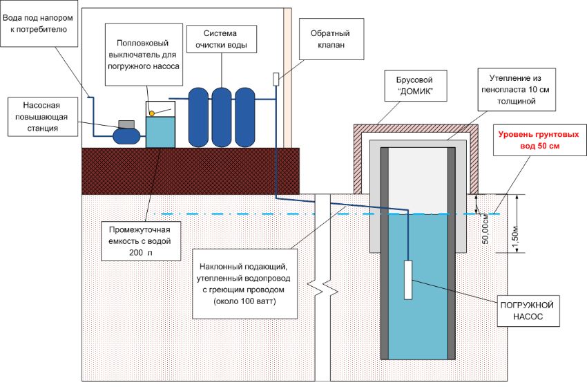 Watervoorziening van een privéwoning uit een put: systeeminstallatiefuncties