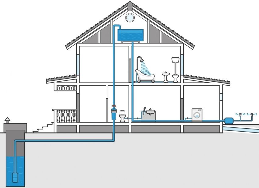 Watervoorziening van een woonhuis uit een put: communicatieregeling